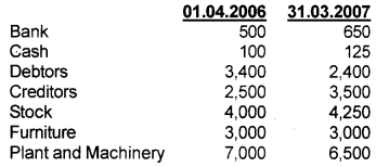 Plus One Accountancy Chapter Wise Questions and Answers Chapter 9 Accounts from Incomplete Records 8M Q1