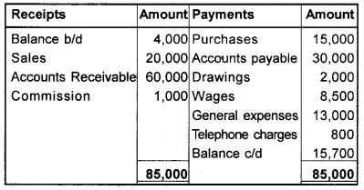 Plus One Accountancy Chapter Wise Questions and Answers Chapter 9 Accounts from Incomplete Records 8M Q2.1