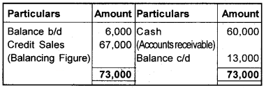 Plus One Accountancy Chapter Wise Questions and Answers Chapter 9 Accounts from Incomplete Records 8M Q2.3