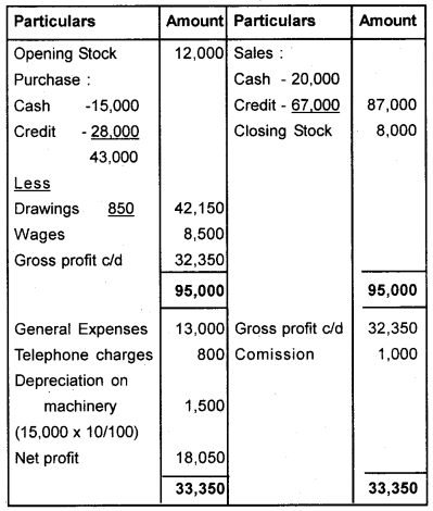 Plus One Accountancy Chapter Wise Questions and Answers Chapter 9 Accounts from Incomplete Records 8M Q2.5