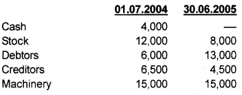 Plus One Accountancy Chapter Wise Questions and Answers Chapter 9 Accounts from Incomplete Records 8M Q2