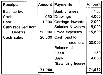 Plus One Accountancy Chapter Wise Questions and Answers Chapter 9 Accounts from Incomplete Records 8M Q3.4