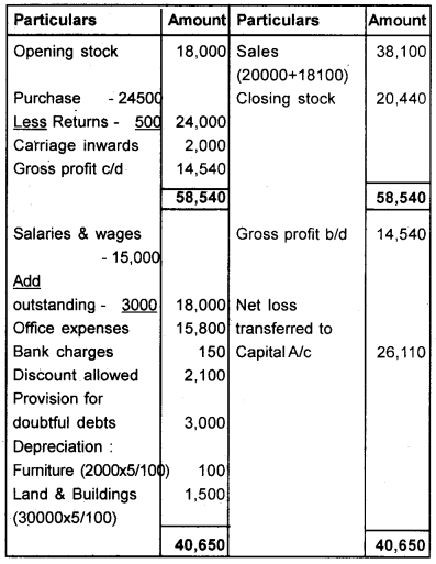 Plus One Accountancy Chapter Wise Questions and Answers Chapter 9 Accounts from Incomplete Records 8M Q3.6