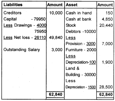 Plus One Accountancy Chapter Wise Questions and Answers Chapter 9 Accounts from Incomplete Records 8M Q3.7