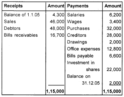 Plus One Accountancy Chapter Wise Questions and Answers Chapter 9 Accounts from Incomplete Records 8M Q4.1