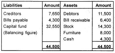 Plus One Accountancy Chapter Wise Questions and Answers Chapter 9 Accounts from Incomplete Records 8M Q4.2