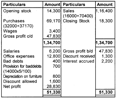 Plus One Accountancy Chapter Wise Questions and Answers Chapter 9 Accounts from Incomplete Records 8M Q4.7