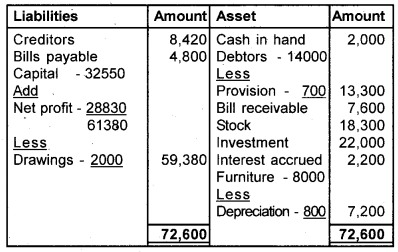 Plus One Accountancy Chapter Wise Questions and Answers Chapter 9 Accounts from Incomplete Records 8M Q4.8