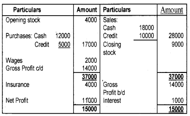 Plus One Accountancy Chapter Wise Questions and Answers Chapter 9 Accounts from Incomplete Records 8M Q5.4