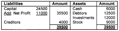 Plus One Accountancy Chapter Wise Questions and Answers Chapter 9 Accounts from Incomplete Records 8M Q5.5