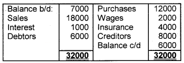 Plus One Accountancy Chapter Wise Questions and Answers Chapter 9 Accounts from Incomplete Records 8M Q5