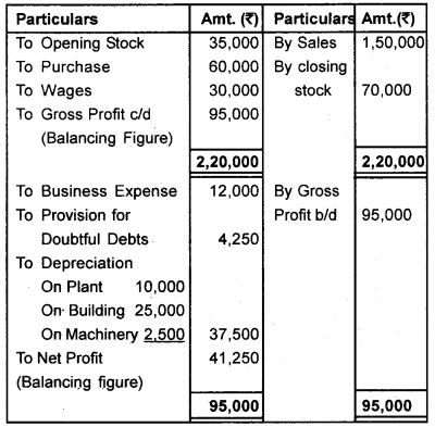 Plus One Accountancy Chapter Wise Questions and Answers Chapter 9 Accounts from Incomplete Records 8M Q6.5