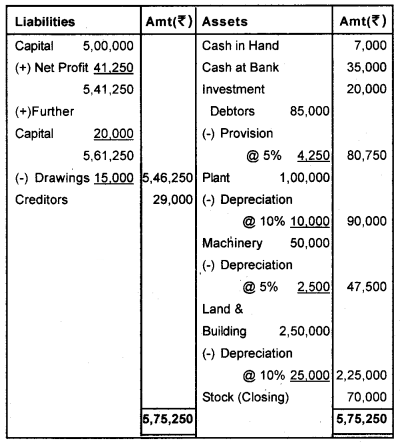 Plus One Accountancy Chapter Wise Questions and Answers Chapter 9 Accounts from Incomplete Records 8M Q6.6