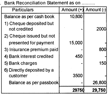 Plus One Accountancy Improvement Question Paper Say 2018, 10