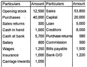 Plus One Accountancy Improvement Question Paper Say 2018, 15