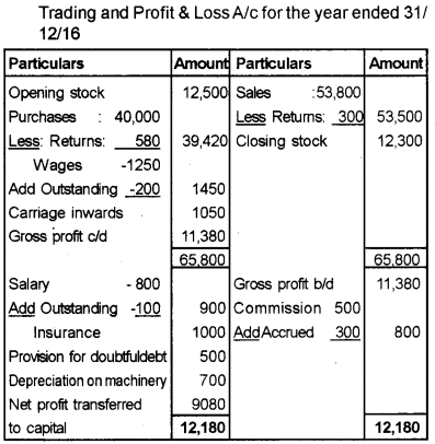 Plus One Accountancy Improvement Question Paper Say 2018, 17