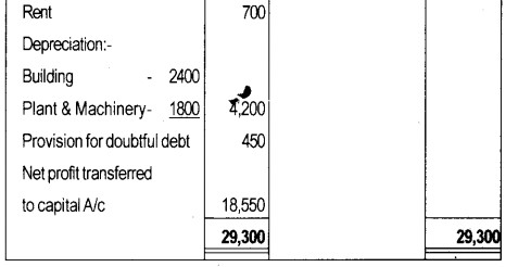 Plus One Accountancy Model Question Paper 1, 15