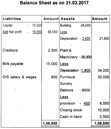 Plus One Accountancy Model Question Paper 1, 16