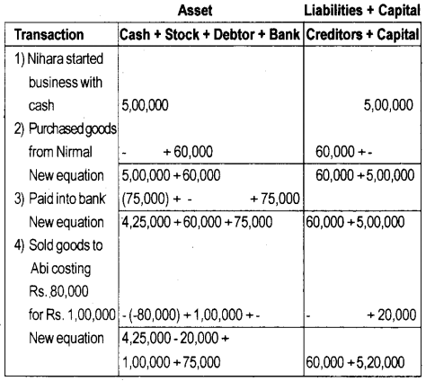 Plus One Accountancy Model Question Paper 1, 2