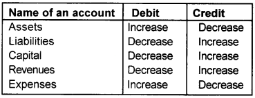 Plus One Accountancy Notes Chapter 3 Recording of Transactions - I & Recording of Transactions - II 1