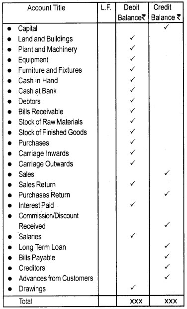 Plus One Accountancy Notes Chapter 5 Trial Balance and Rectification of Errors 2