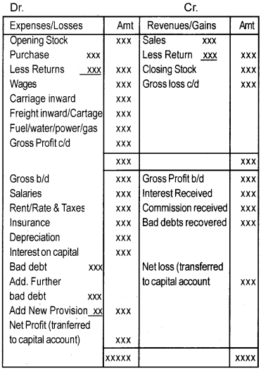 Plus One Accountancy Notes Chapter 8 Financial Statements - I & Financial Statements - II 1