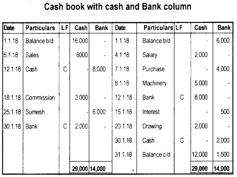 Plus One Accountancy Previous Year Question Paper March 2018, 12