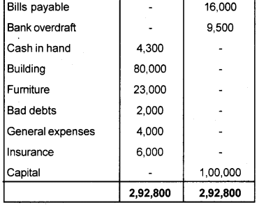 Plus One Accountancy Previous Year Question Paper March 2018, 17