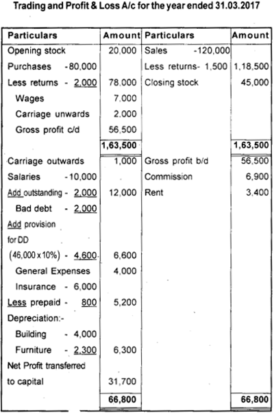 Plus One Accountancy Previous Year Question Paper March 2018, 18