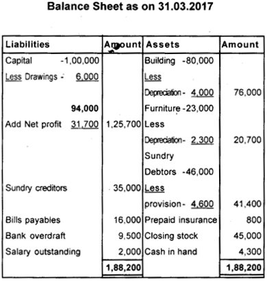 Plus One Accountancy Previous Year Question Paper March 2018, 19