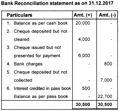 Plus One Accountancy Previous Year Question Paper March 2018, 8