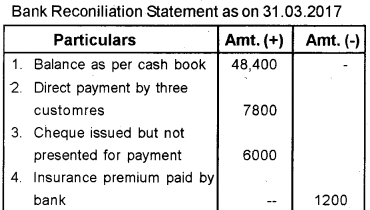 Plus One Accountancy Previous Year Question Paper March 2019, 12