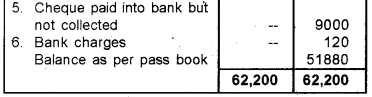 Plus One Accountancy Previous Year Question Paper March 2019, 13