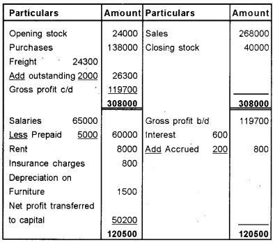 Plus One Accountancy Previous Year Question Paper March 2019, 19