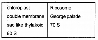 Plus One Botany Chapter Wise Previous Questions Chapter 5 Cell The Unit of Life 6