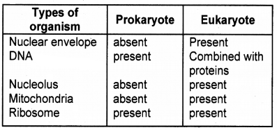 Plus One Botany Chapter Wise Questions and Answers Chapter 5 Cell The Unit of Life 2M Q9.1