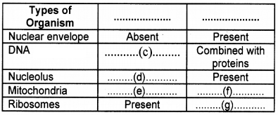 Plus One Botany Chapter Wise Questions and Answers Chapter 5 Cell The Unit of Life 2M Q9