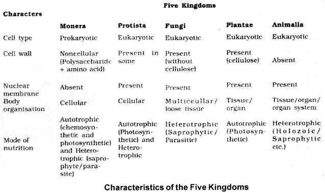 Plus One Botany Notes Chapter 1 Biological Classification 1