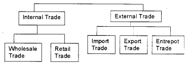 Plus One Business Studies Chapter Wise Previous Questions Chapter 1 Nature and Purpose of Business Q14