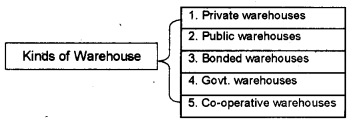 Plus One Business Studies Chapter Wise Previous Questions Chapter 4 Business Services 3