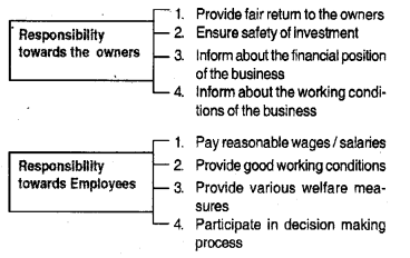 Plus One Business Studies Chapter Wise Previous Questions Chapter 6 Social Responsibilities of Business and Business Ethics 2