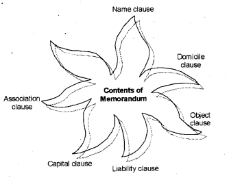 Plus One Business Studies Chapter Wise Previous Questions Chapter 7 Formation of a Company 1