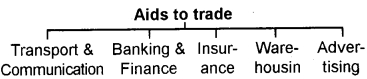 Plus One Business Studies Chapter Wise Questions and Answers Chapter 1 Nature and Purpose of Business 2M Q1