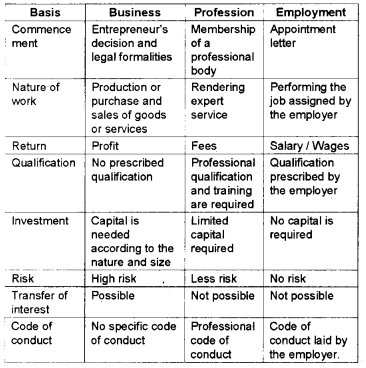 Plus One Business Studies Chapter Wise Questions and Answers Chapter 1 Nature and Purpose of Business 3M Q4