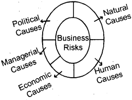 Plus One Business Studies Chapter Wise Questions and Answers Chapter 1 Nature and Purpose of Business 4M Q5