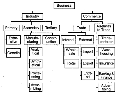 Plus One Business Studies Chapter Wise Questions and Answers Chapter 1 Nature and Purpose of Business 5M Q2.1