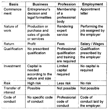 Plus One Business Studies Chapter Wise Questions and Answers Chapter 1 Nature and Purpose of Business 5M Q2