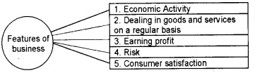 Plus One Business Studies Chapter Wise Questions and Answers Chapter 1 Nature and Purpose of Business 5M Q4