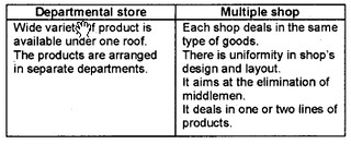 Plus One Business Studies Chapter Wise Questions and Answers Chapter 10 Internal Trade 3M Q1