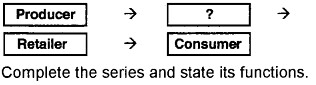 Plus One Business Studies Chapter Wise Questions and Answers Chapter 10 Internal Trade 4M Q3